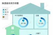 怎么選購(gòu)適合自己的除濕機(jī)？除濕量的大小